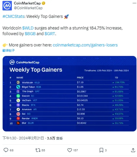 CoinMarketCap：上周涨幅榜单前三的代币分别为 WLD、BGB、GRT