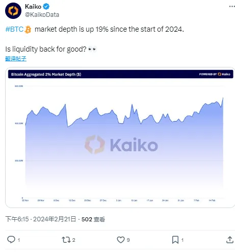 Kaiko：比特币市场深度年内已增长 19%