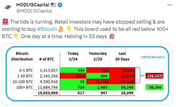 HODL15Capital：散户投资者或已停止出售并开始购入比特币