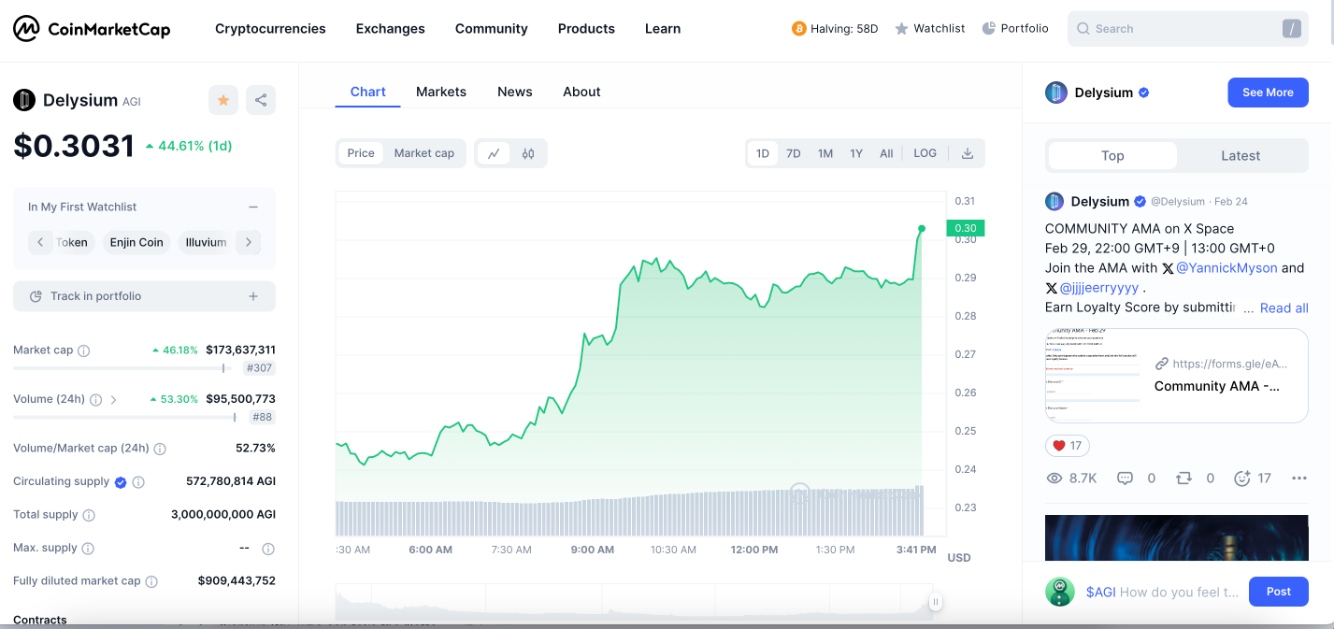 Delysium（$AGI）價格突破 0.3 美元，月漲幅超 500%