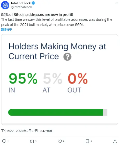 IntoTheBlock：95% 的比特币地址处于浮盈状态，与 2021 年牛市顶部期相当