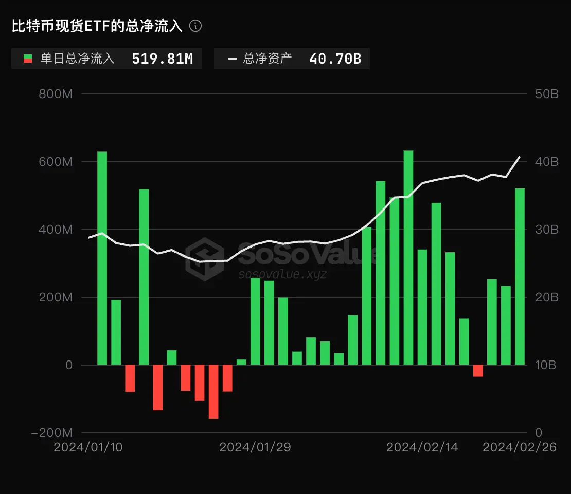データ：ビットコイン現物ETFの昨日の総純流入は5.19億ドルで、グレイスケールETFの日次純流出は新たな最低値を記録しました。