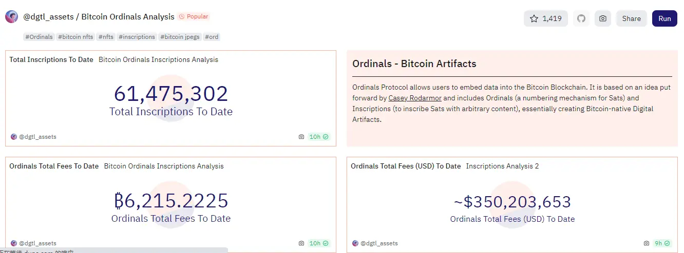 數據：Ordinals 銘文累計費用收入超 3.5 億美元