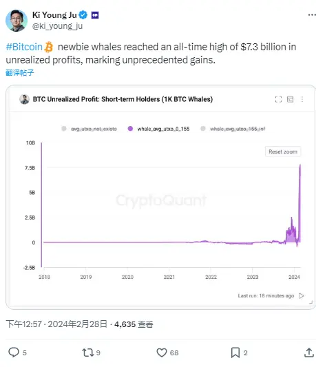 数据：比特币新鲸鱼未实现利润达 73 亿美元，创历史新高