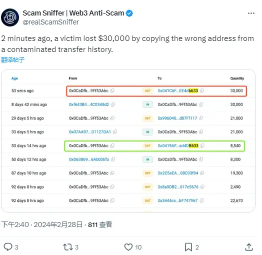 Scam Sniffer：一名受害者 2 分钟前因从受污染的转账历史记录中复制了错误地址损失 3 万美元