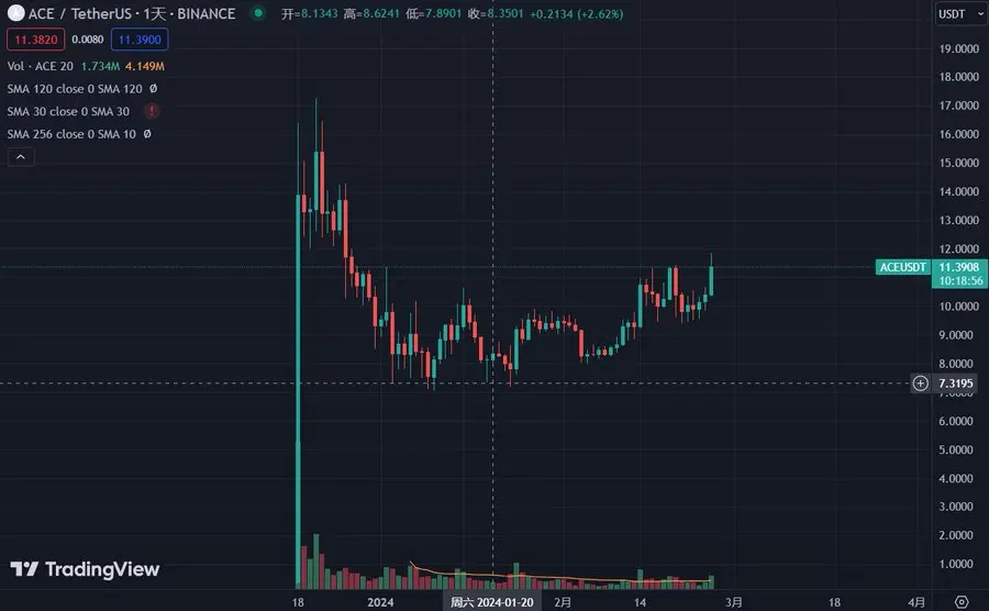 SANYUAN Labs：Endurance 메인넷 2.0 곧 출시, ACE 발전 잠재력 분석