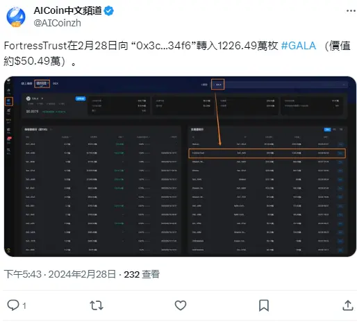 数据：FortressTrust 今日转出 1226.49 万枚 GALA