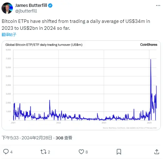 データ：2024年ビットコインETPの日平均取引額が20億ドルに増加
