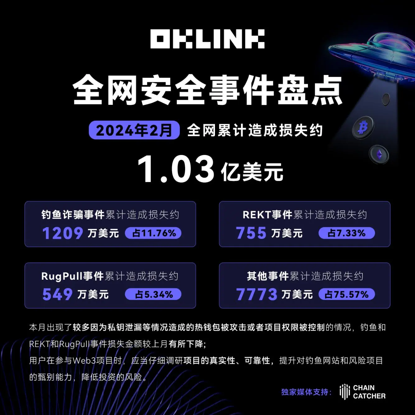 OKLink：2 月安全事件全网累计造成损失超 1.03 亿美元，其中钓鱼诈骗事件损失占比11.76%