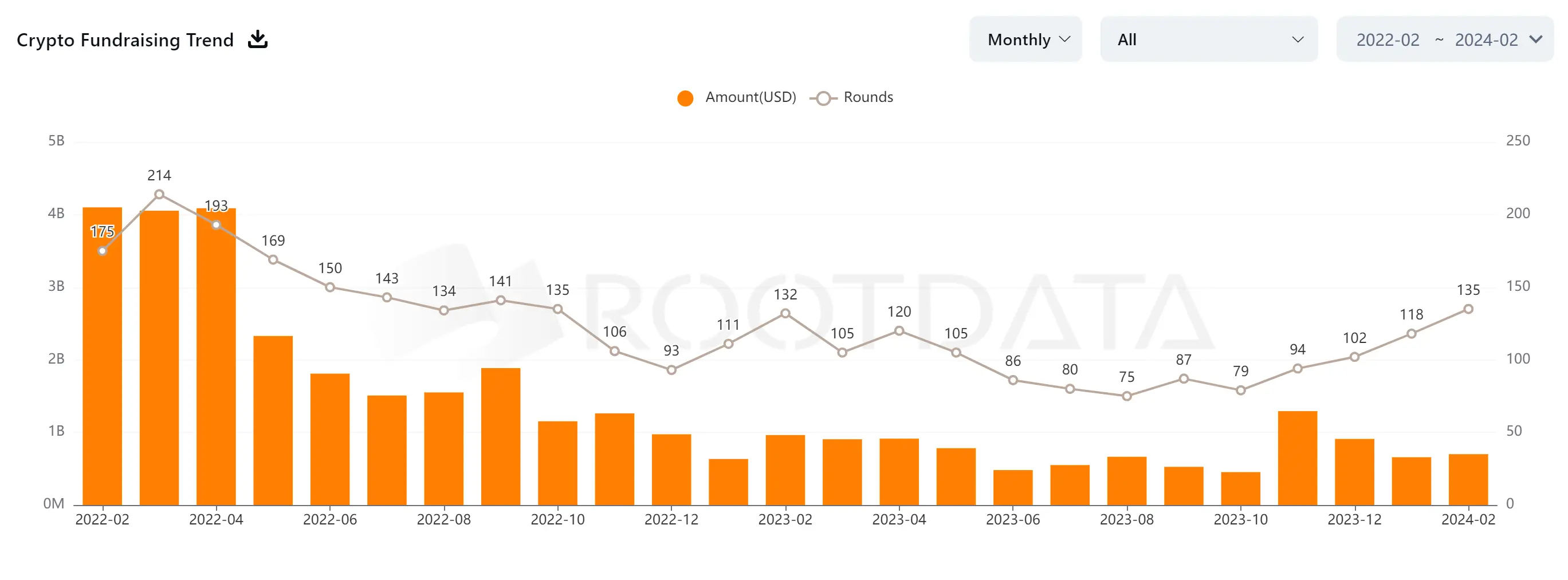データ：2月の暗号市場は累計で7億ドルの資金調達を公開し、件数は約16ヶ月ぶりの高水準を記録しました。