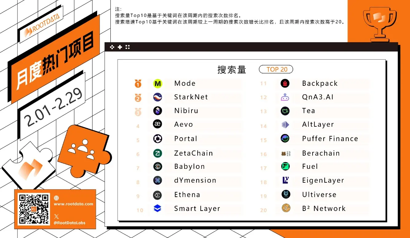 RootDataは2月のホット検索ランキングを発表し、Mode、StarkNet、Nibiru、Aevo、Portalがトップ5にランクインしました。