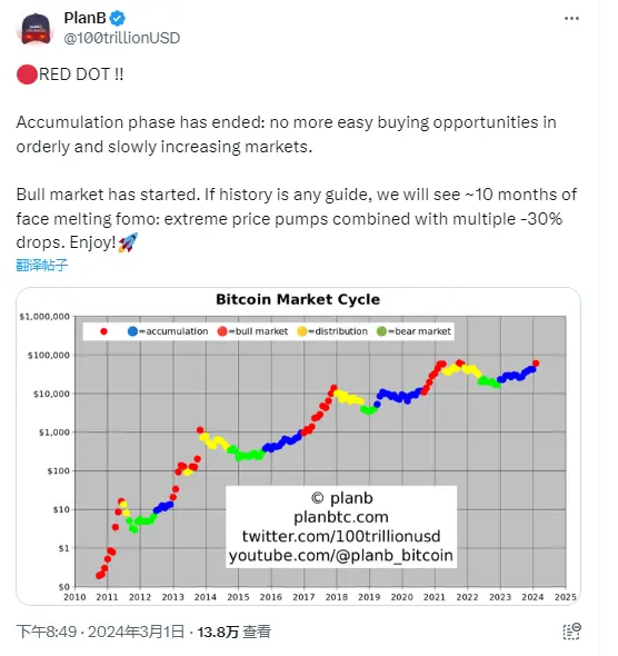 加密分析师：吸筹阶段已结束，牛市已经开始
