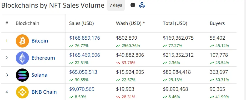 Data: Bitcoin NFT sales surged 80% week-on-week, reaching $168.5 million