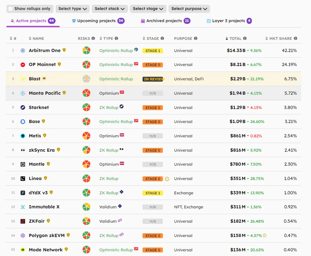 モジュラー Layer2 Manta Pacific TVL が 19.4 億ドルを突破