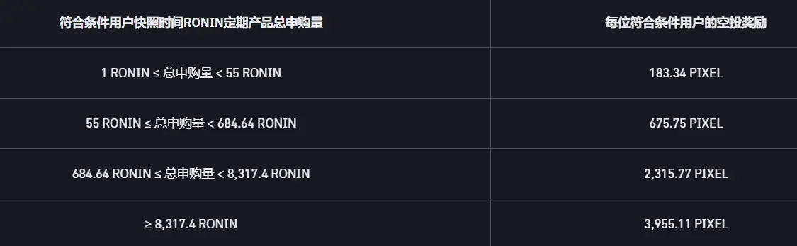 バイナンスファイナンスは、RONIN定期商品ユーザーへのPixels（PIXEL）エアドロップ配布をサポートします。