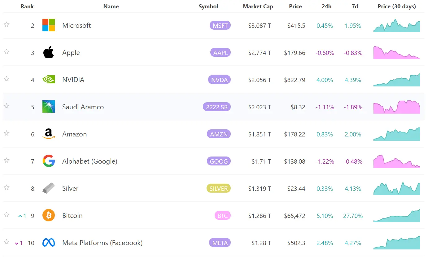 数据：比特币市值超越 META Platforms，成为全球市值排名第九的资产