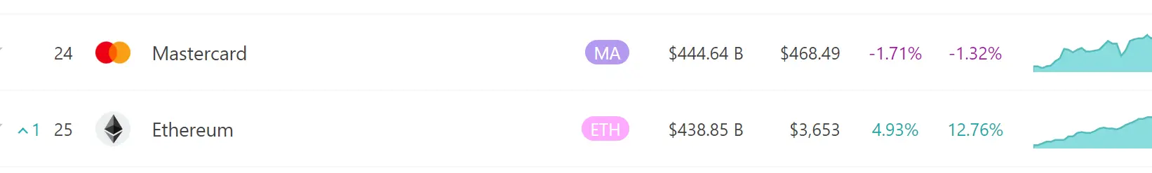 数据：以太坊市值逾 4300 亿美元，列全球主流资产市值排行榜第 25 位