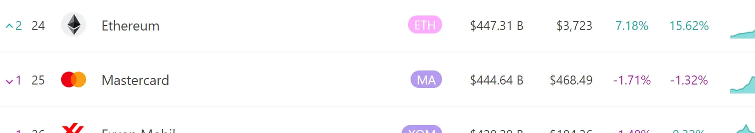 以太坊市值超过万事达卡，列全球主流资产市值排行榜第 24 位