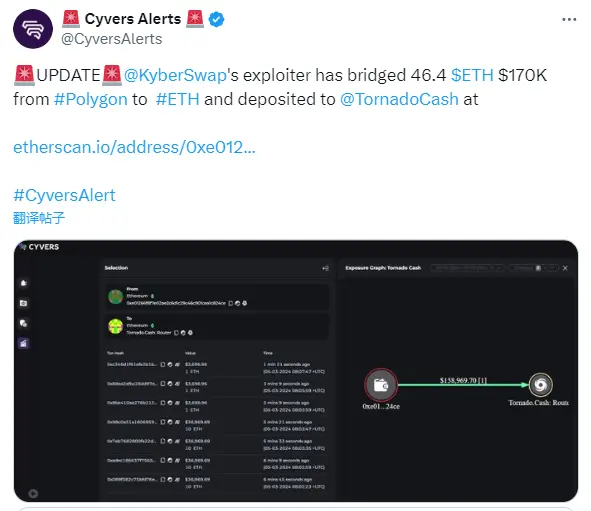 Data: KyberSwap attacker transferred 46.4 ETH to Tornado Cash