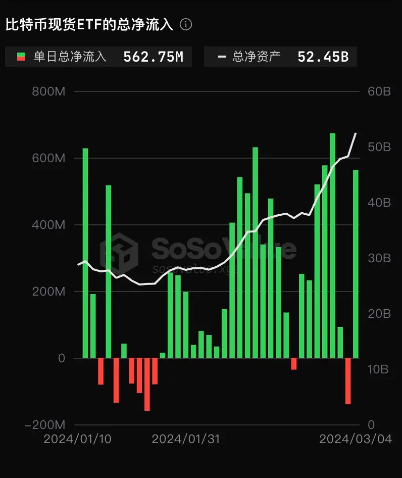 数据：比特币现货 ETF 昨日总净流入 5.62 亿美元，灰度 ETF GBTC 单日净流出 3.67 亿美元