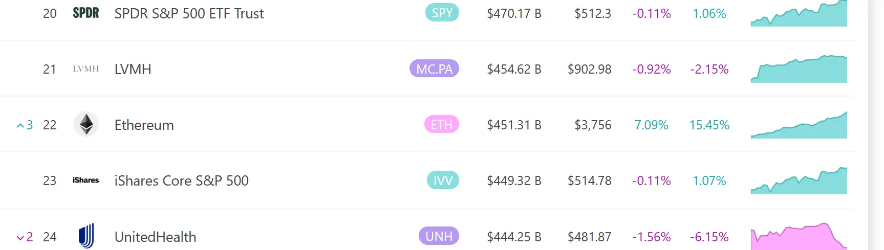 数据：以太坊市值超越 iShares Core S&P 500，升至全球资产市值排名第 22 位