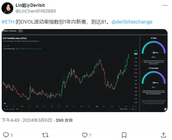 数据：Deribit 以太坊 DVOL 波动率指数创 1 年内新高，达 81