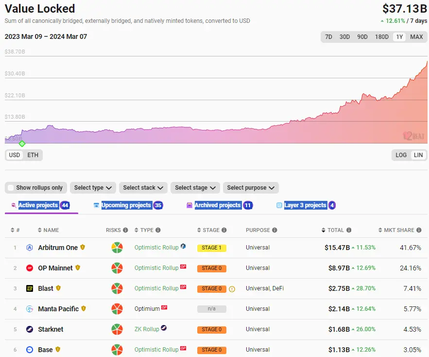 イーサリアム Layer2 の総ロックアップ量が371億ドルに達し、7日間で12%以上の増加を記録しました。