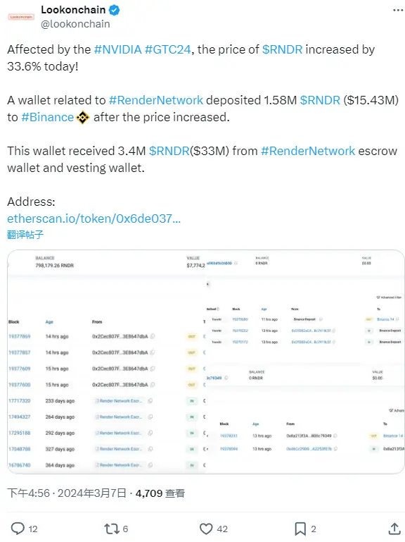 データ：Render Network 関連ウォレットが Binance に 158 万枚の RNDR を入金、約 1543 万ドル