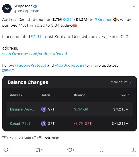 数据：某地址向币安存入 370 万枚 GRT