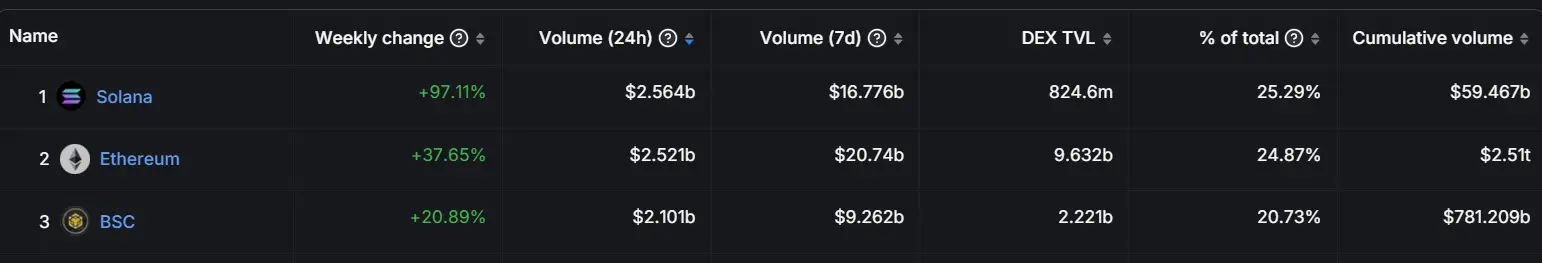 ソラナチェーン上のDEXは昨日の取引量が256.4億ドルに達しました。