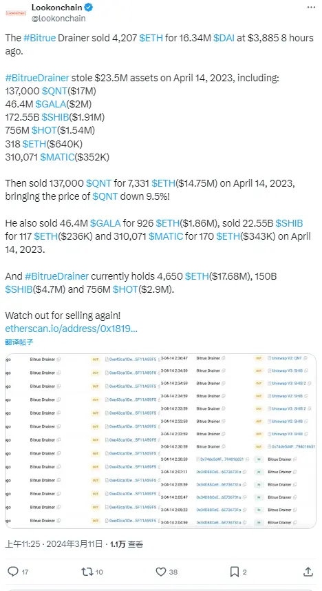 데이터: Bitrue 공격자가 8시간 전에 4207개의 ETH를 판매하여 약 1634만 달러를 벌었습니다