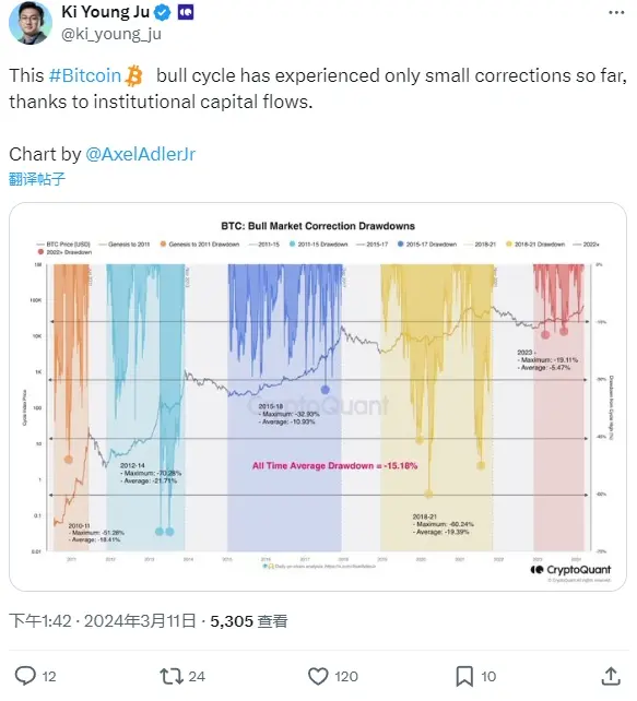 CryptoQuant 創始人：BTC 在本輪牛市周期迄今為止僅經歷了小幅調整