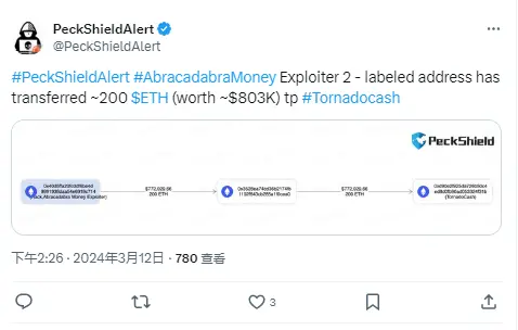 파이돈: Abracadabra.Money 공격자 주소가 약 200개의 ETH를 Tornado Cash로 전송했습니다