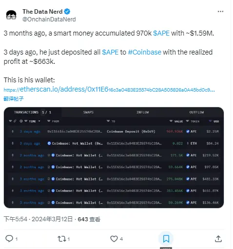 數據：某投資者 3 日前將 97 萬枚 APE 存入 Coinbase，獲利 66.3 萬美元