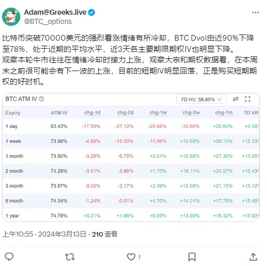 Greeks.live：大宗商品とオプションデータによると、今週末前に次の上昇が起こる可能性が高いです。