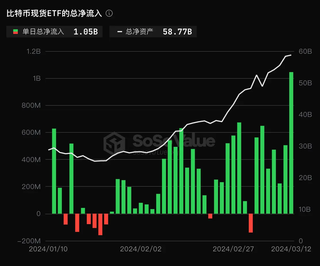データ：ビットコイン現物ETFの昨日の総純流入は10.5億ドルで、単日純流入の歴史的最高記録を更新しました。