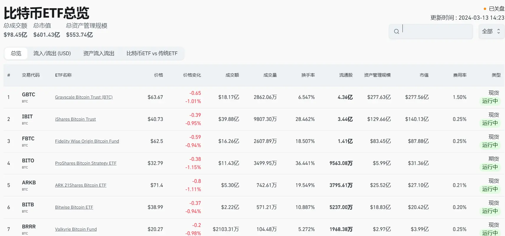 数据：比特币 ETF 总市值突破 600 亿美元，总资产管理规模达 553.74 亿美元