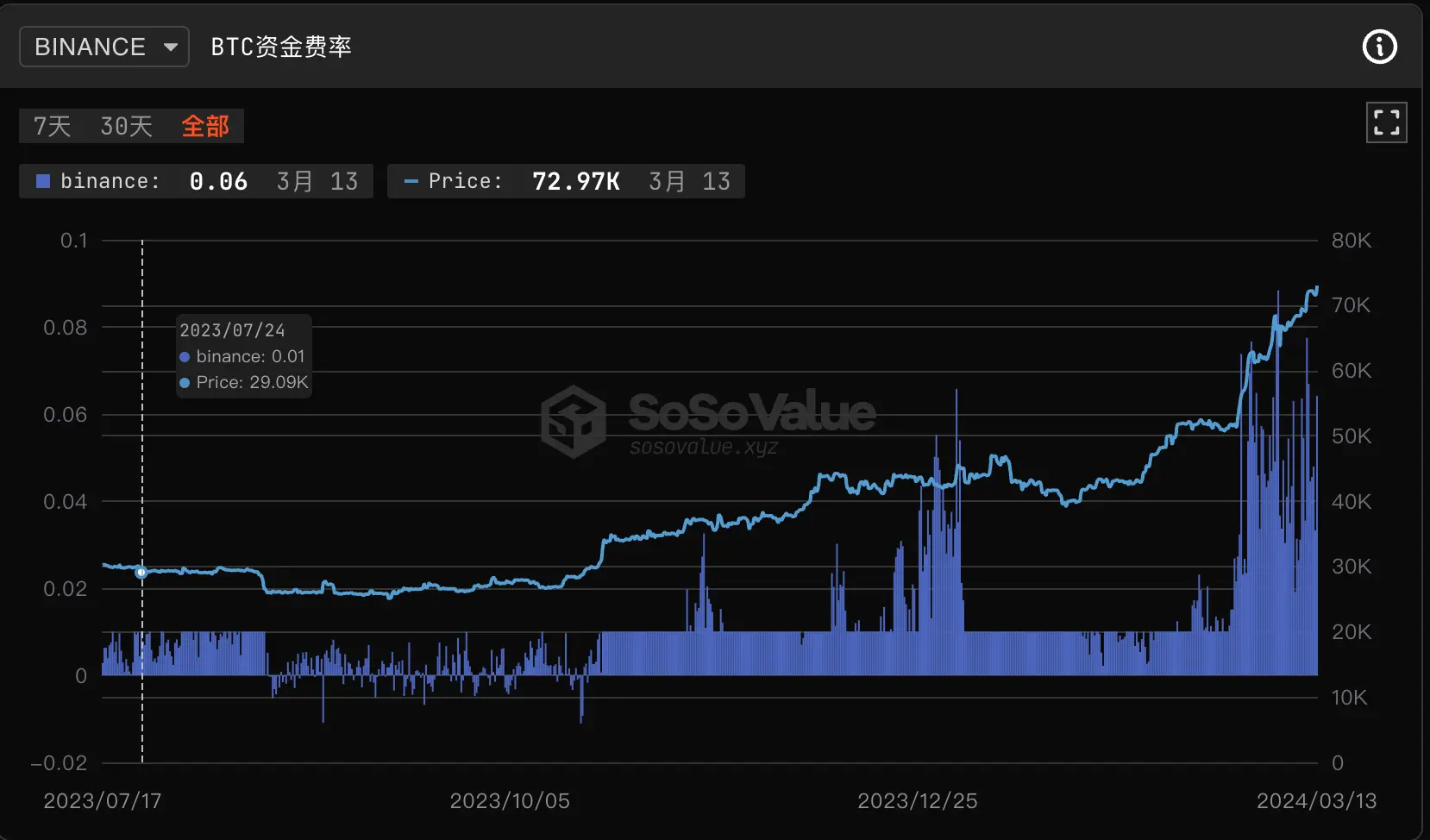 データ：ビットコイン契約のポジション量は339.4億ドルに達し、歴史的な最高値を更新しました。