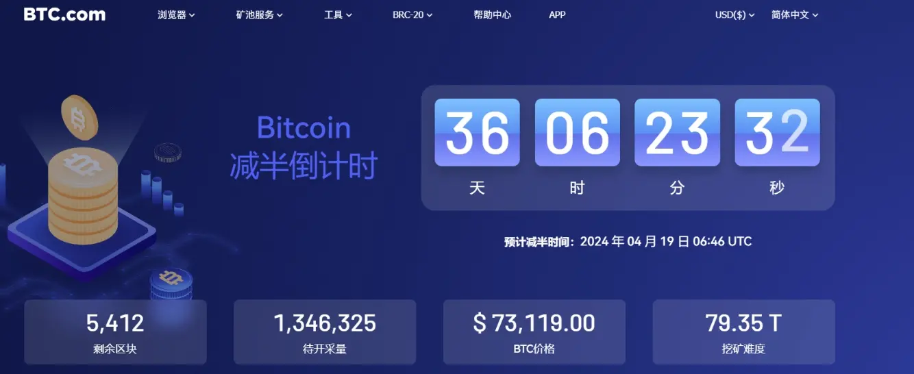 比特币减半时间预计为 4 月 19 日，仅剩余 36 天