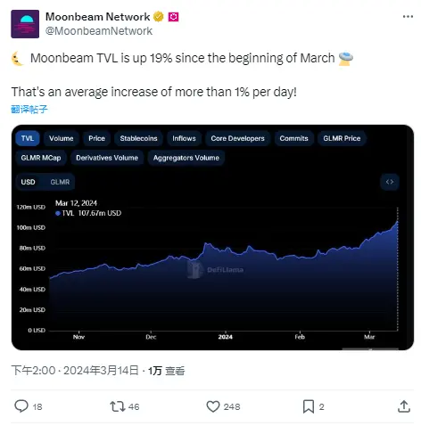 Moonbeam: Platform TVL has increased by 19% since the beginning of March
