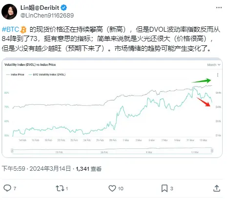 Lin Chen ：Deribit 上 BTC DVOL 波动率指数从 84 降至 73