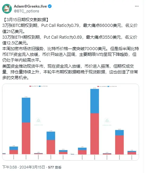 Greeks.live：市场资金流入放缓，但期权成交量、持仓量持续上升