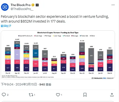 数据：2 月份区块链行业风投融资总额约 8.52 亿美元