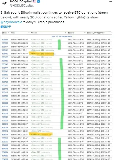 数据：萨尔瓦多钱包收到的比特币捐款累计近 200 笔