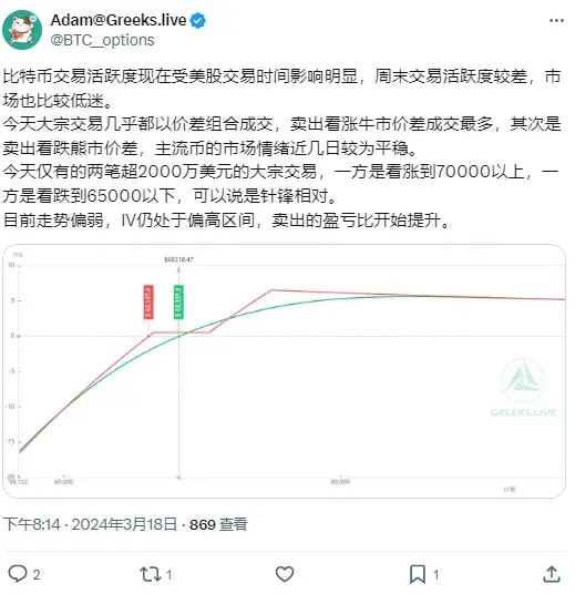 Greeks.live：今日仅有的两笔超 2000 万美元的大宗交易