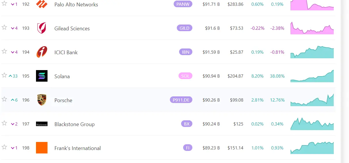 數據：Solana 市值超越保時捷，位列 195 位