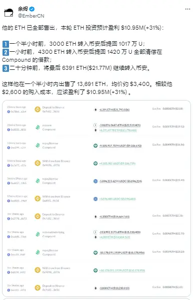 Data: A certain whale that previously used a revolving loan to buy ETH has fully liquidated, expecting a profit of 31%