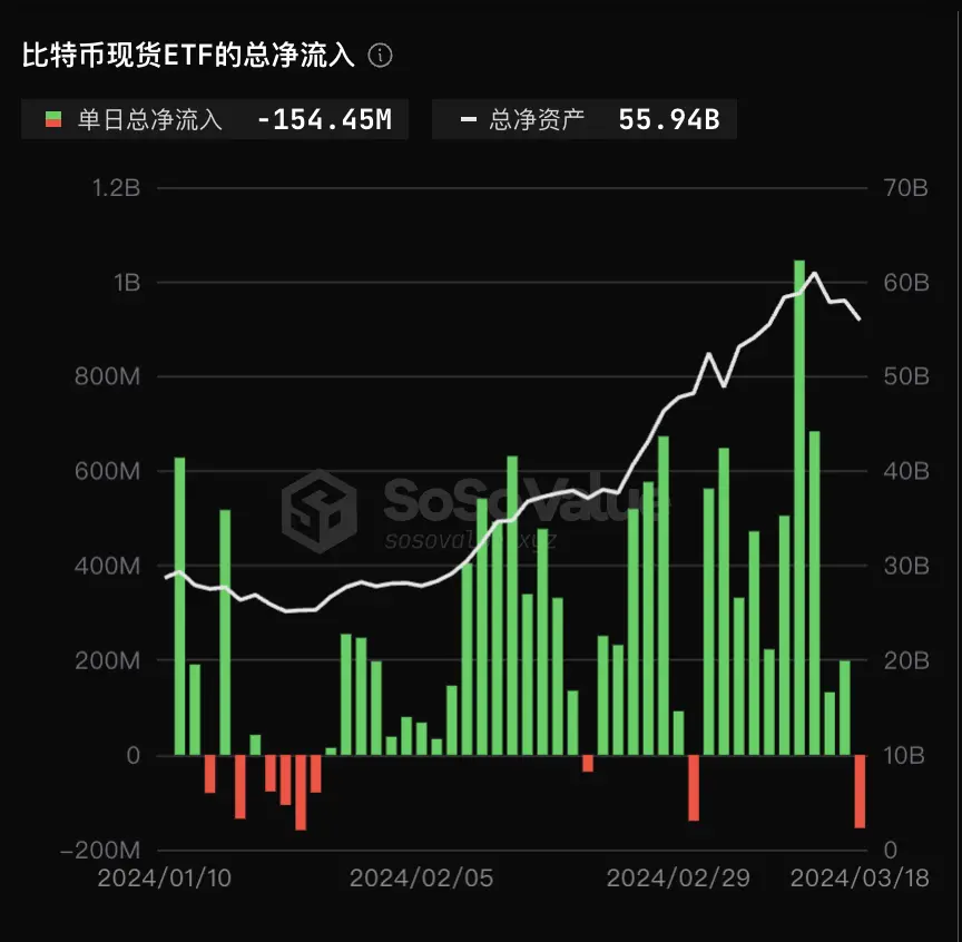 数据：比特币现货 ETF 昨日总净流出 1.54 亿美元，灰度 ETF 单日净流出创下新高