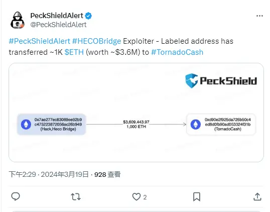 派盾：HECOBridge 攻击者地址将约 1000 枚 ETH 转至 Tornado Cash