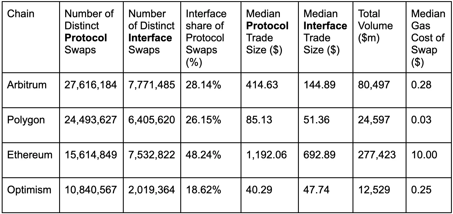 Uniswap 報告：Dencun 升級前，協議多數交易在 Layer2 進行